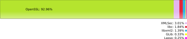 Most time is spent in OpenSSL