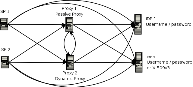2 service providers, 1 passive proxy, 1 dynamic proxy and 2 identity providers